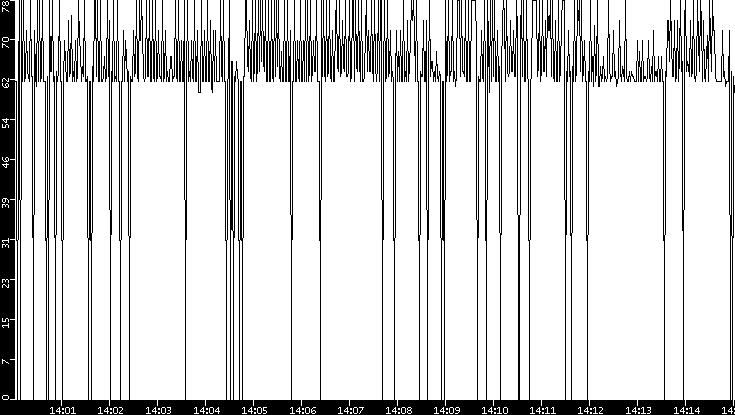Average Packet Size vs. Time