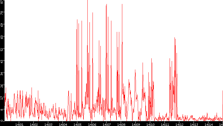 Nb. of Packets vs. Time