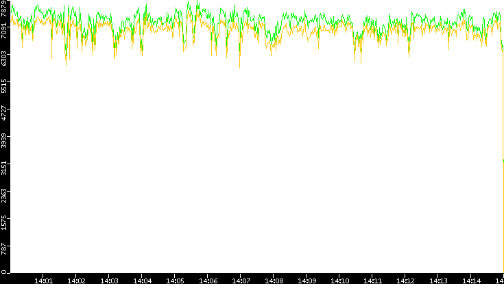 Entropy of Port vs. Time