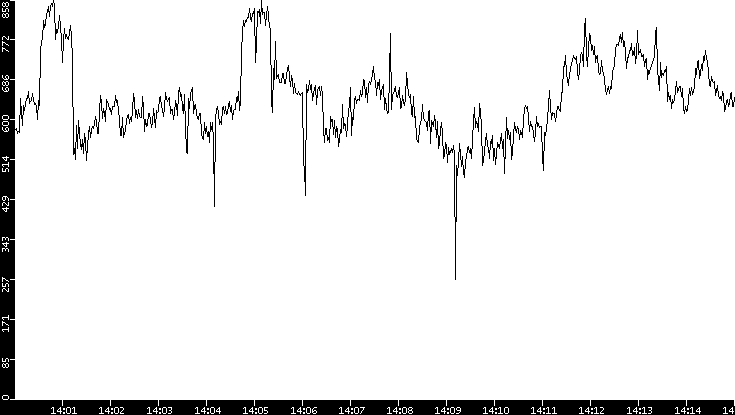 Average Packet Size vs. Time
