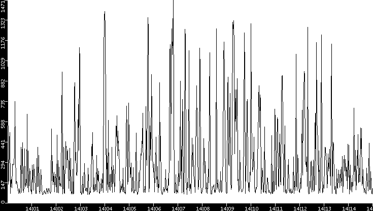 Average Packet Size vs. Time