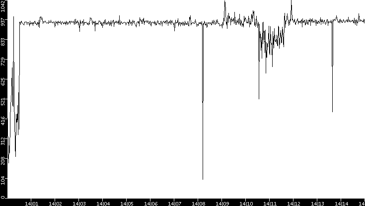 Average Packet Size vs. Time