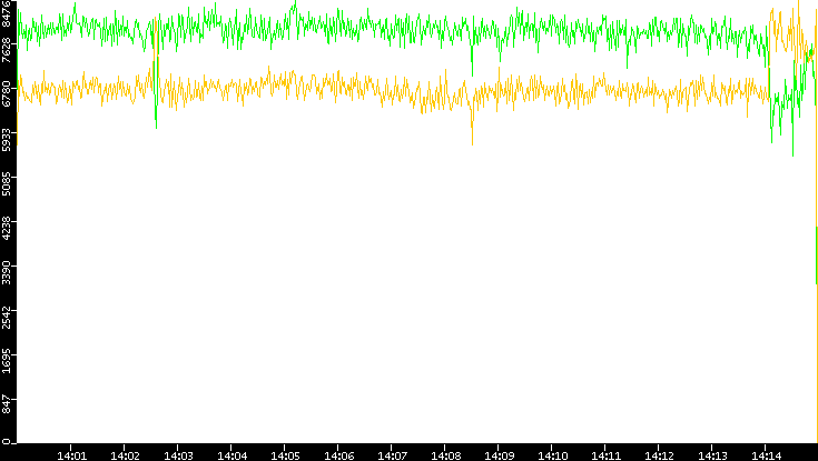 Entropy of Port vs. Time