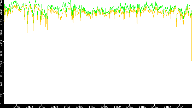 Entropy of Port vs. Time