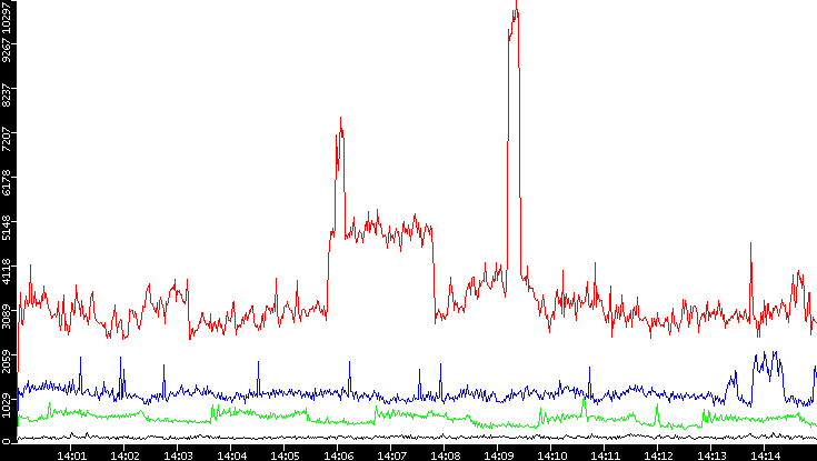 Nb. of Packets vs. Time