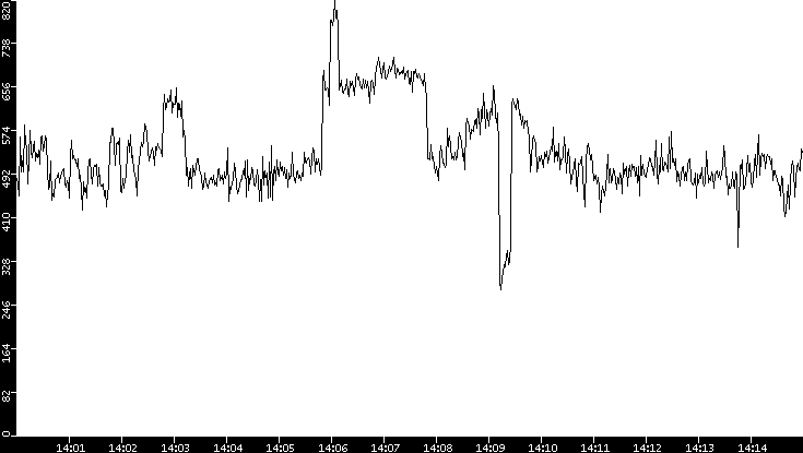 Average Packet Size vs. Time