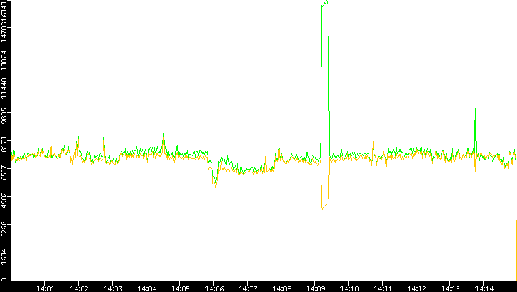 Entropy of Port vs. Time