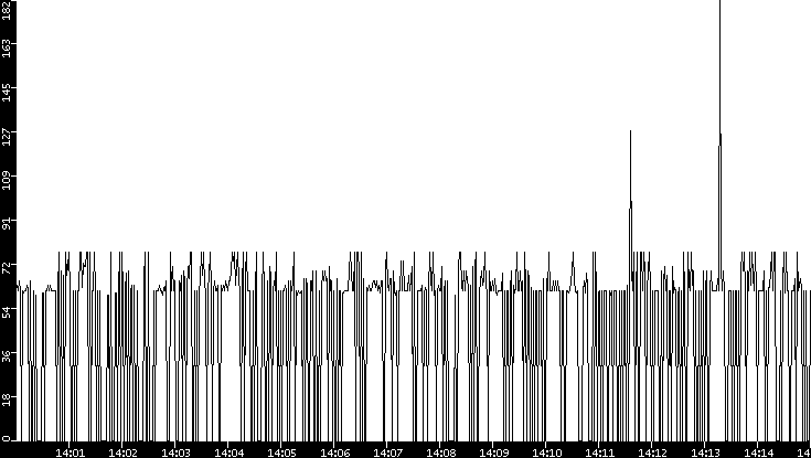 Average Packet Size vs. Time