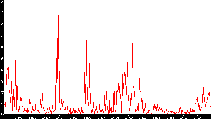 Nb. of Packets vs. Time