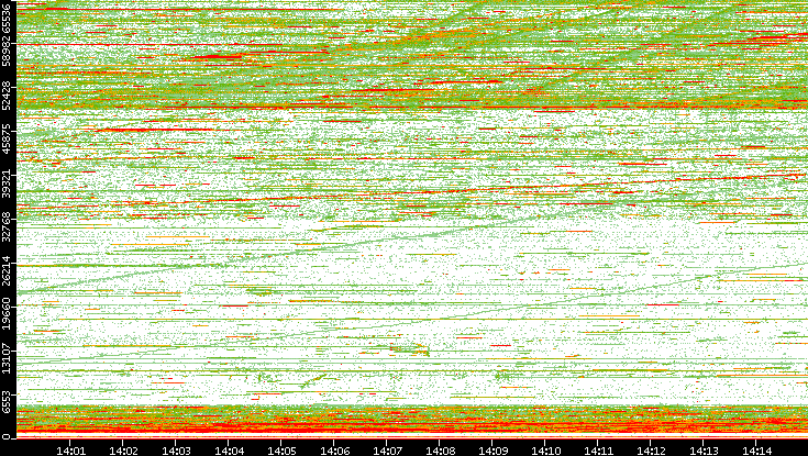 Dest. Port vs. Time