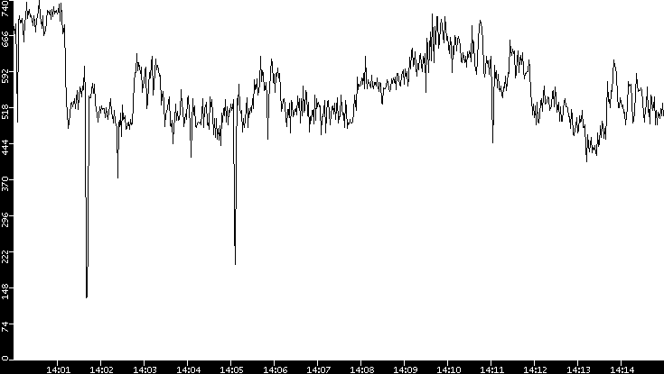 Average Packet Size vs. Time