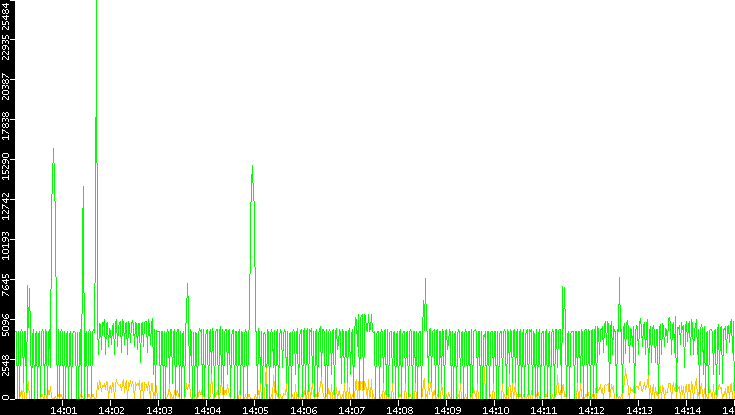 Entropy of Port vs. Time