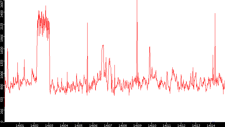 Nb. of Packets vs. Time