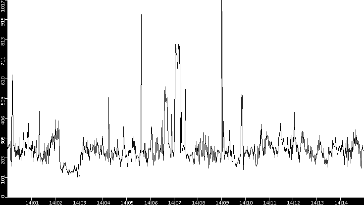 Average Packet Size vs. Time
