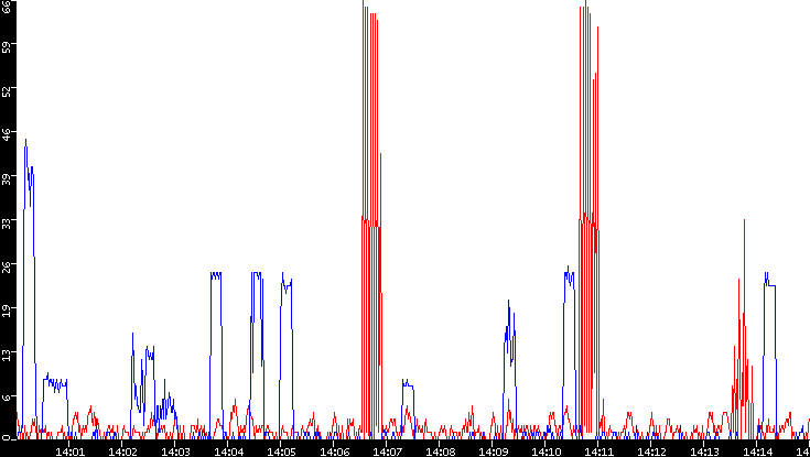 Nb. of Packets vs. Time