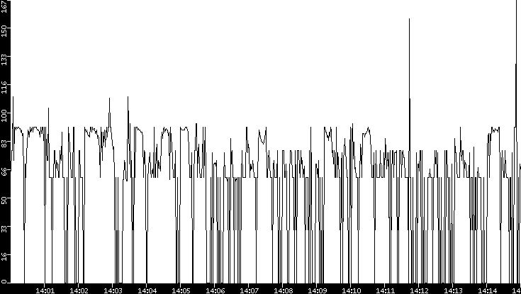 Average Packet Size vs. Time