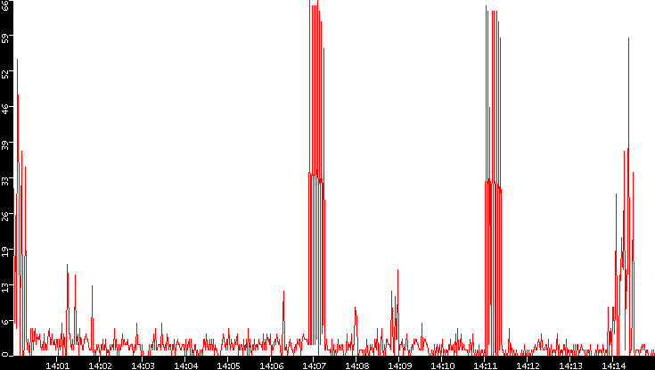 Nb. of Packets vs. Time