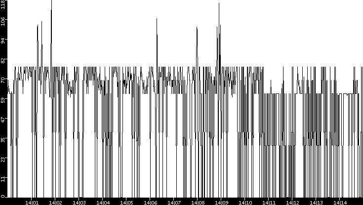 Average Packet Size vs. Time