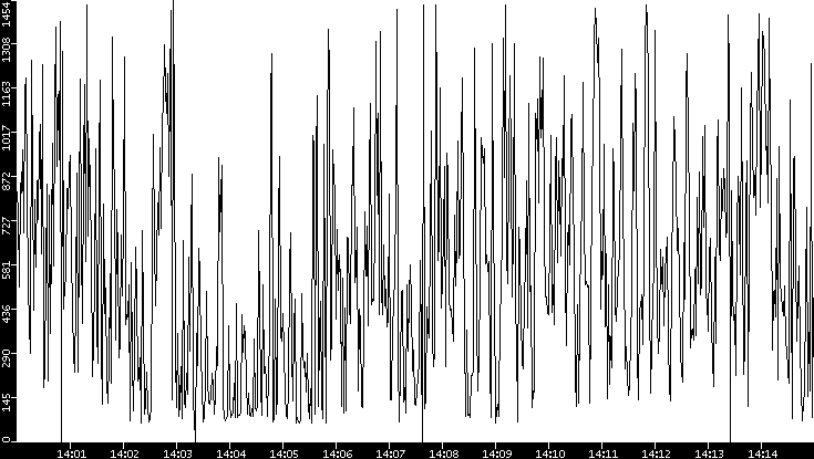 Average Packet Size vs. Time