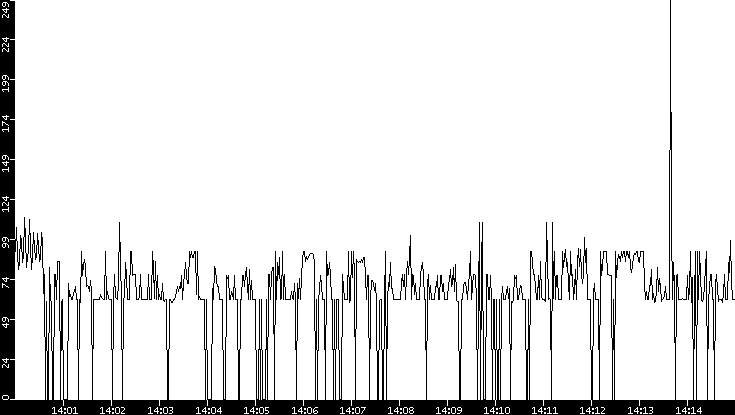 Average Packet Size vs. Time