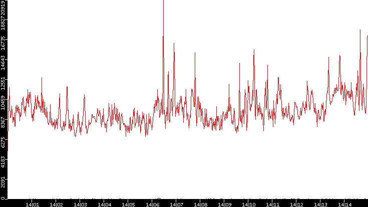 Nb. of Packets vs. Time