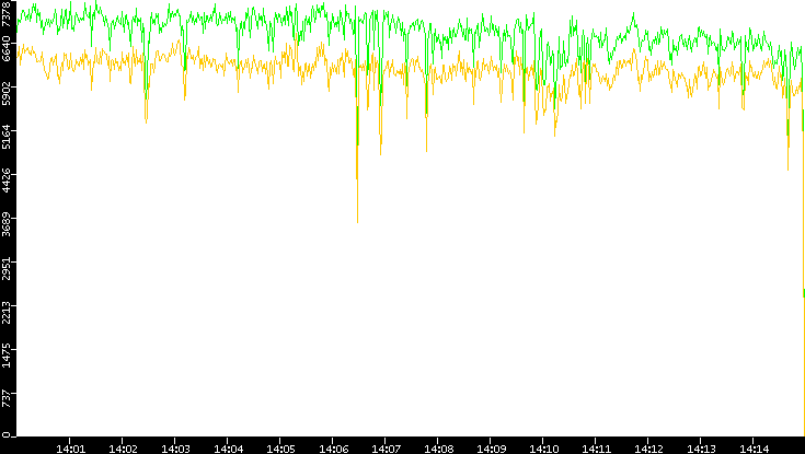 Entropy of Port vs. Time