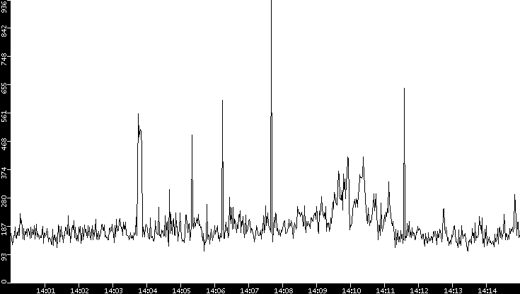 Average Packet Size vs. Time