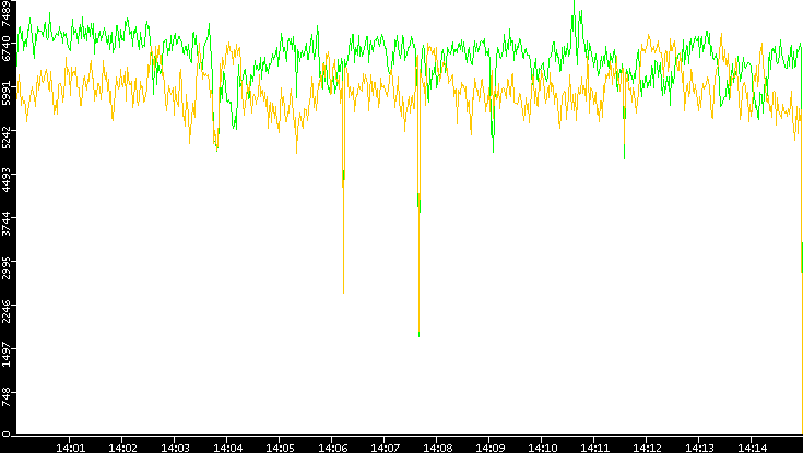 Entropy of Port vs. Time