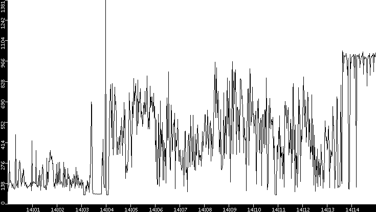 Average Packet Size vs. Time