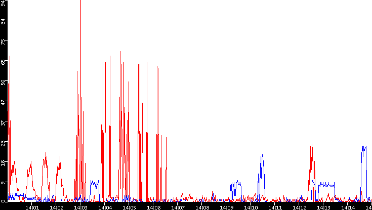 Nb. of Packets vs. Time