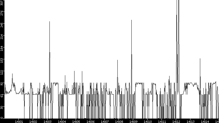 Average Packet Size vs. Time