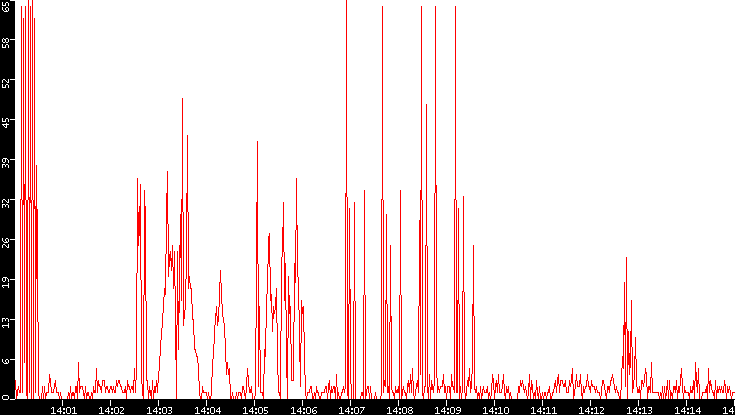 Nb. of Packets vs. Time