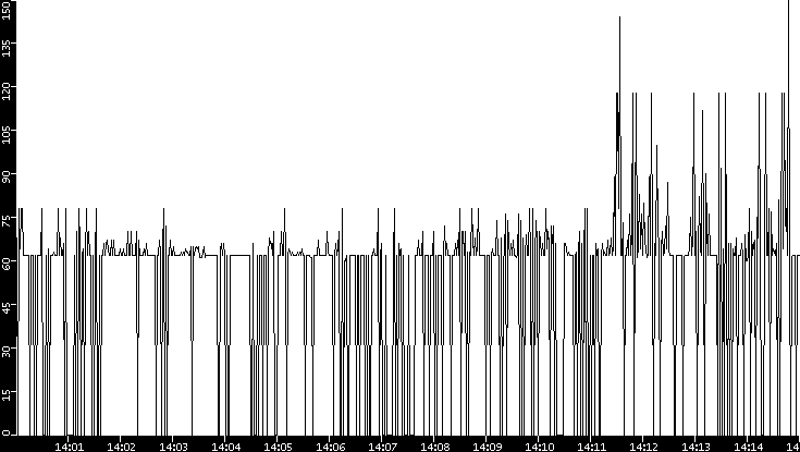 Average Packet Size vs. Time