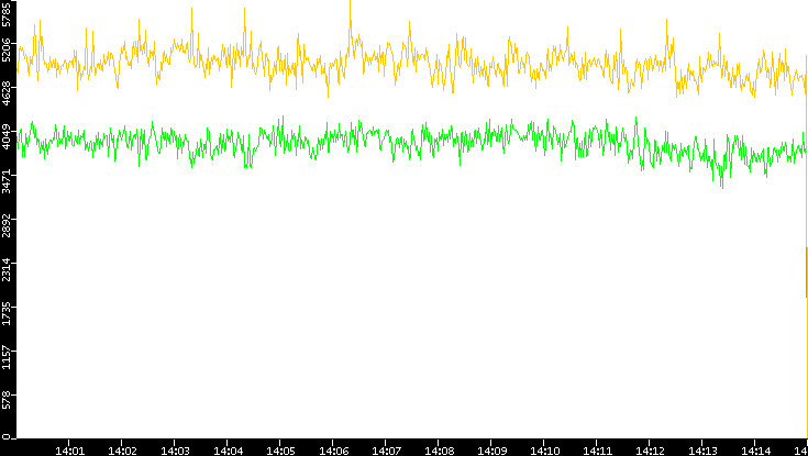 Entropy of Port vs. Time