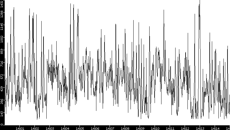 Average Packet Size vs. Time