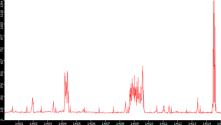 Nb. of Packets vs. Time