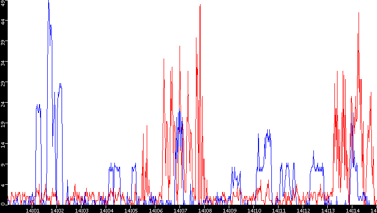 Nb. of Packets vs. Time