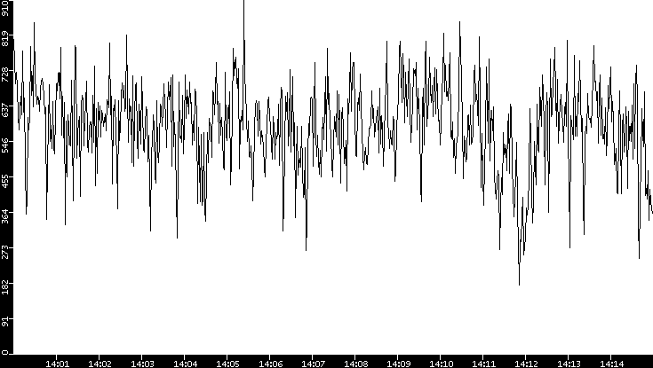 Average Packet Size vs. Time