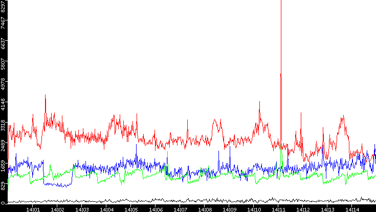 Nb. of Packets vs. Time