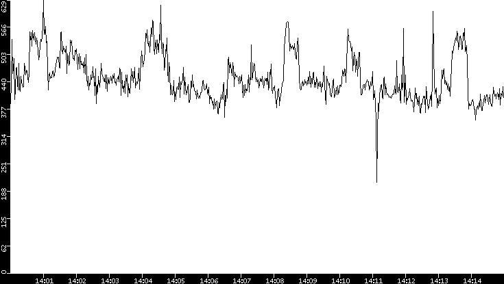 Average Packet Size vs. Time