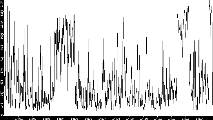 Average Packet Size vs. Time