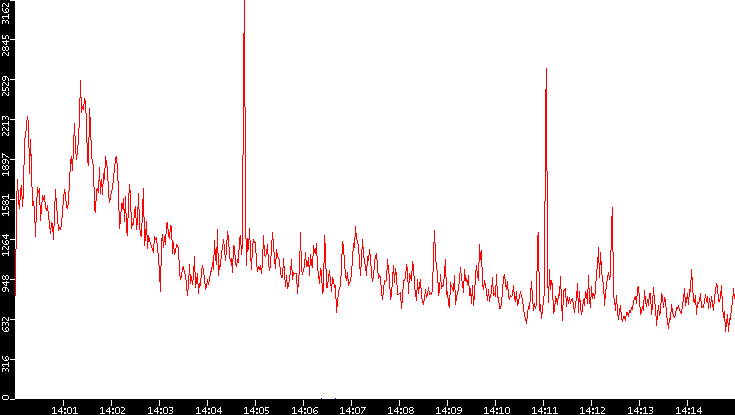 Nb. of Packets vs. Time