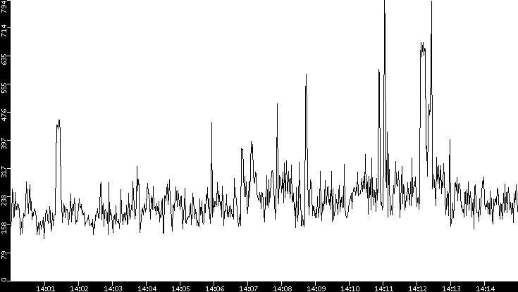 Average Packet Size vs. Time