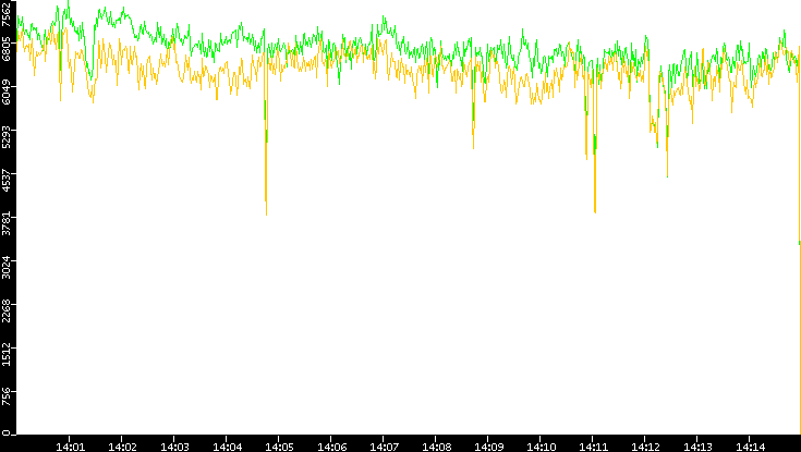 Entropy of Port vs. Time
