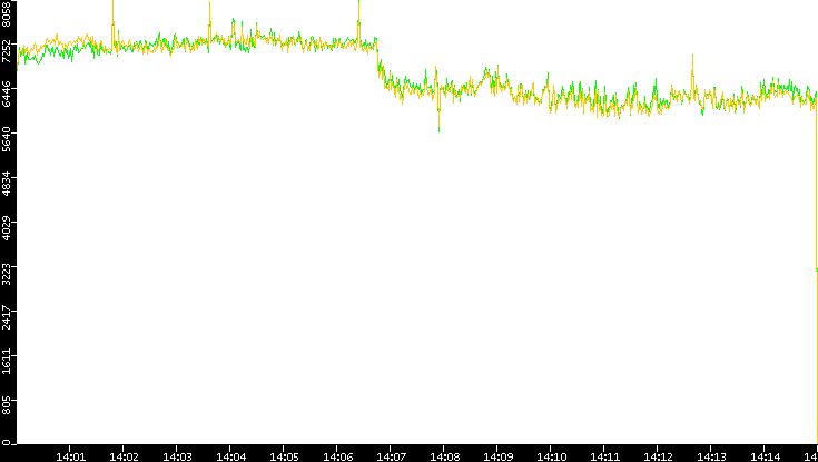 Entropy of Port vs. Time