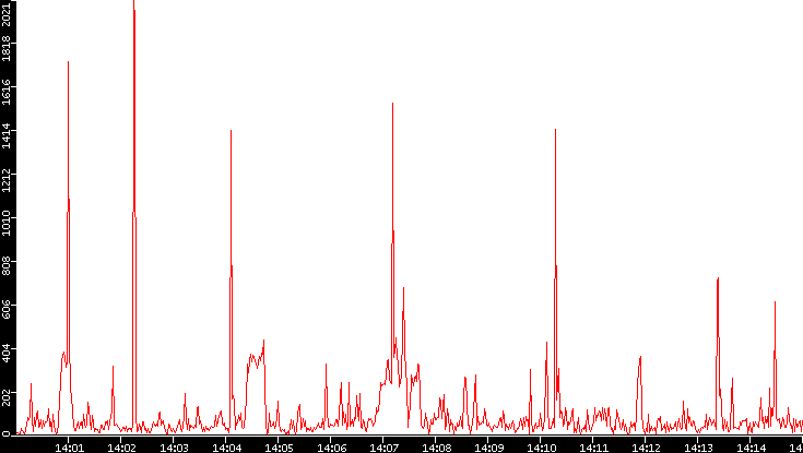 Nb. of Packets vs. Time
