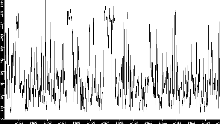 Average Packet Size vs. Time
