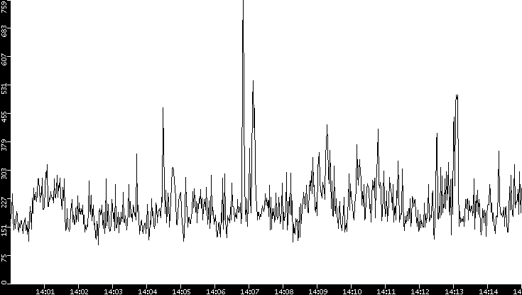 Average Packet Size vs. Time