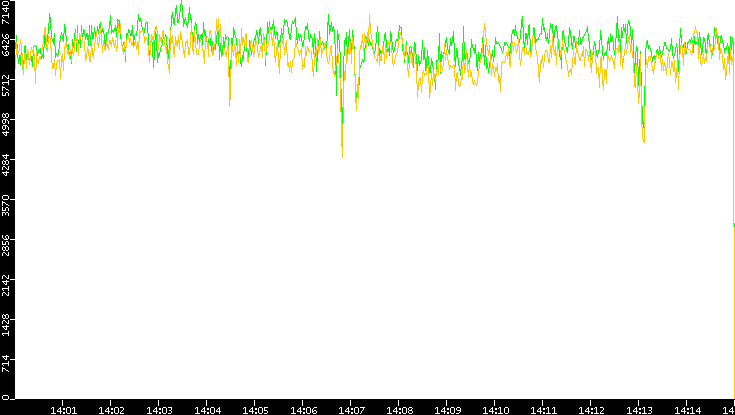 Entropy of Port vs. Time