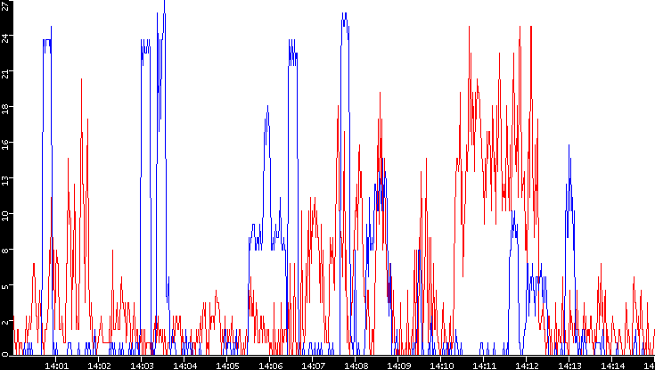 Nb. of Packets vs. Time